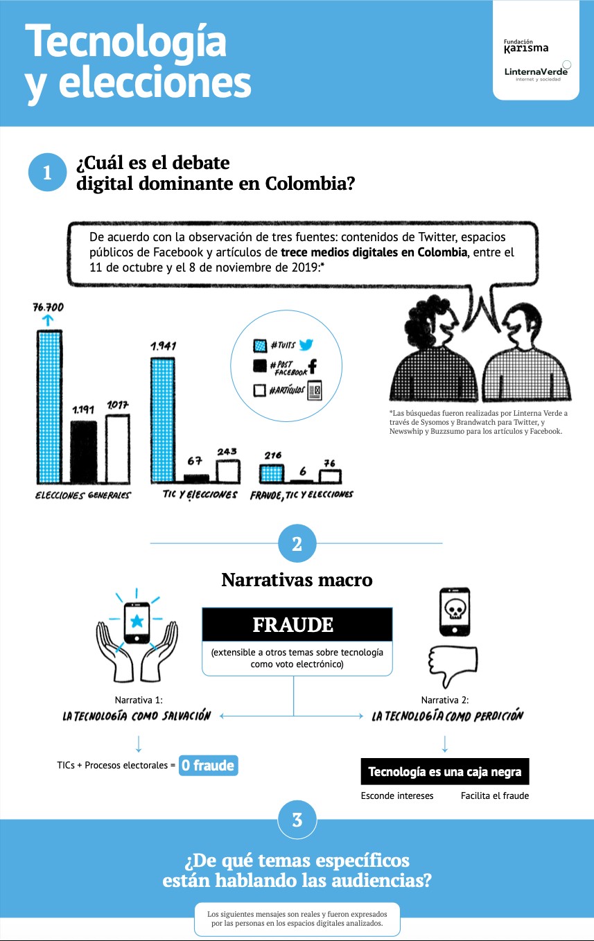 Tecnología y elecciones